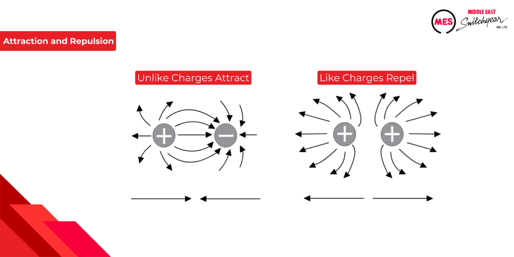 Attraction and Repulsion of Charges