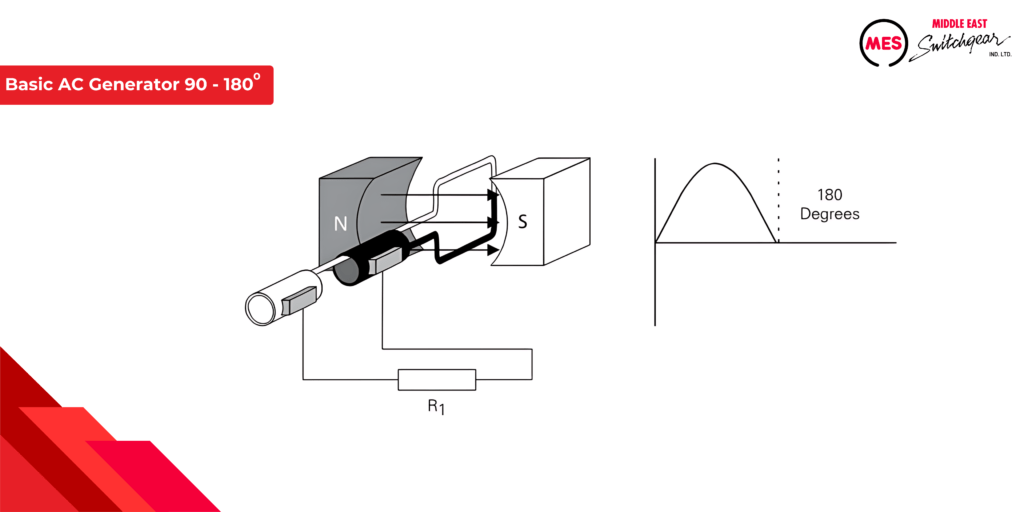 Basic AC Generator 90 - 180