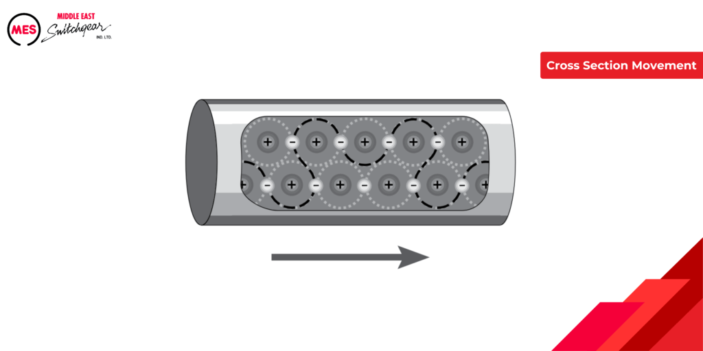 Cross Section Movement of Electrons in a conductor