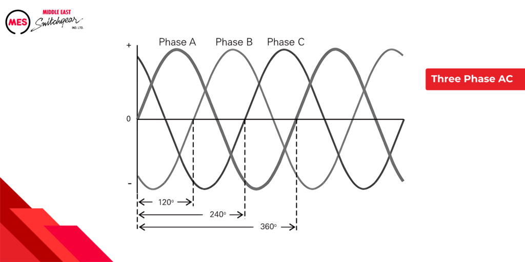 Three Phase AC