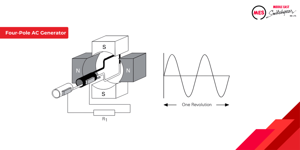 Four-Pole AC Generator