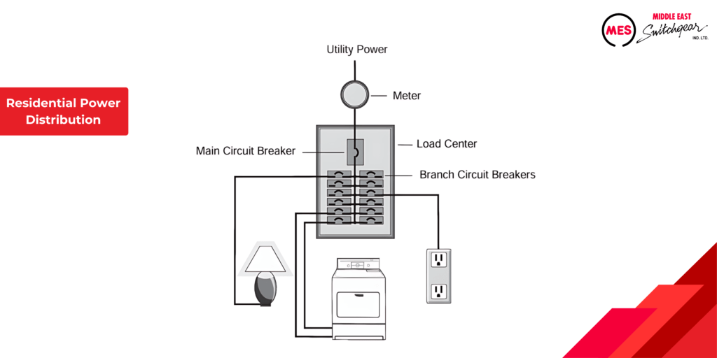 Residential Power Distribution