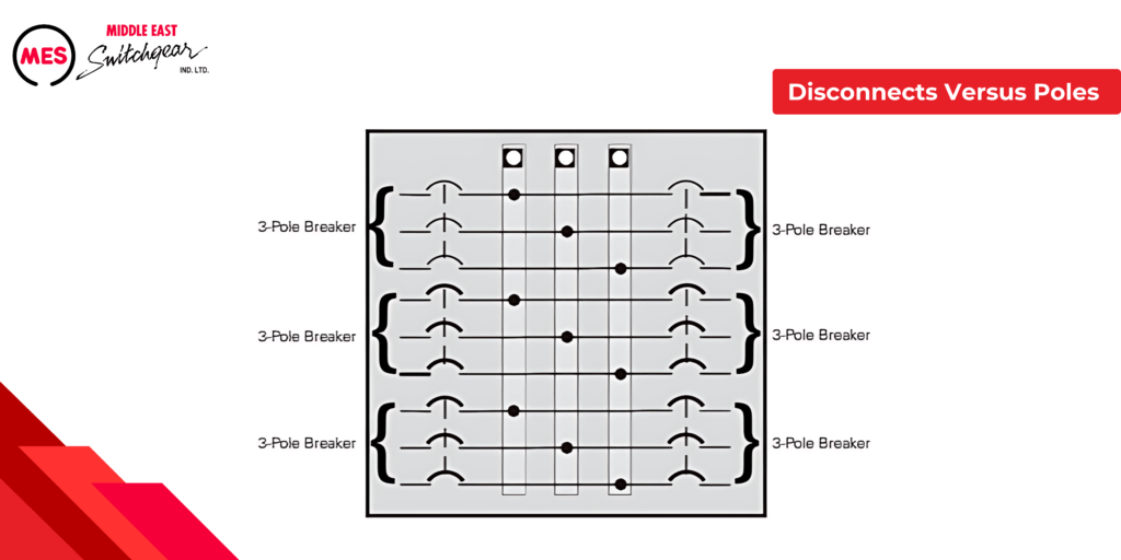 Disconnects Versus Poles