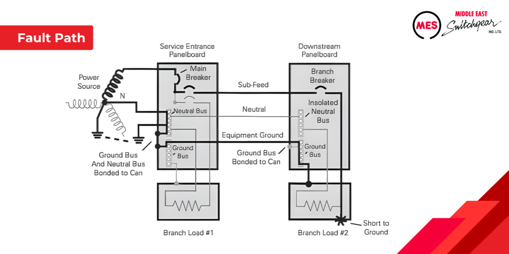 Fault Path